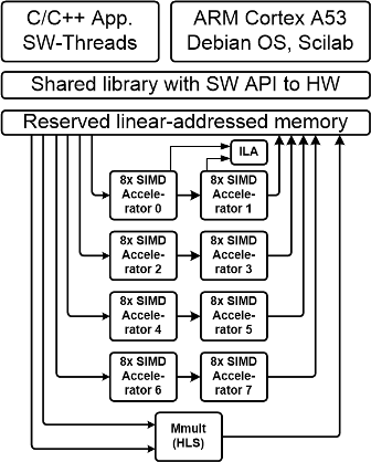 Eight connected FP03x8 accelerators in ZU09-EG-ES1 device