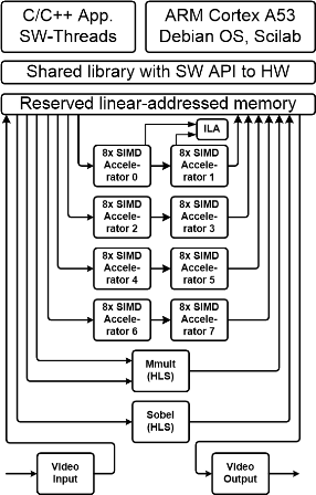 Sobel edge detection and Eight FP03x8 accelerators in ZU15-EG-1EE device