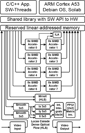 LK Dense Optical Flow and eight FP03x8 accelerators in ZU15-EG-1EE device