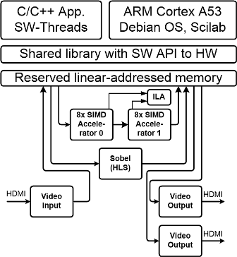 Sobel edge detection and two FP03x8 accelerators in ZU03-CG-1E device