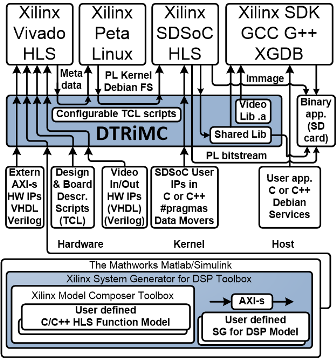 Architecture of 8xSIMD FP01x8 accelerator for ArduZynq schield