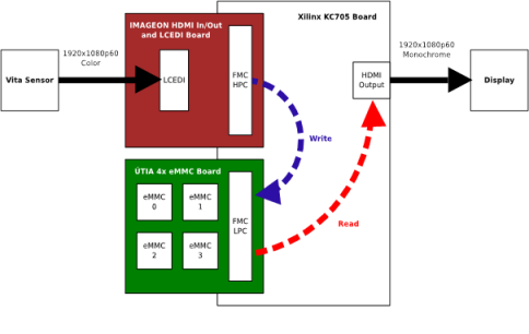 eMMC AXIS Controller