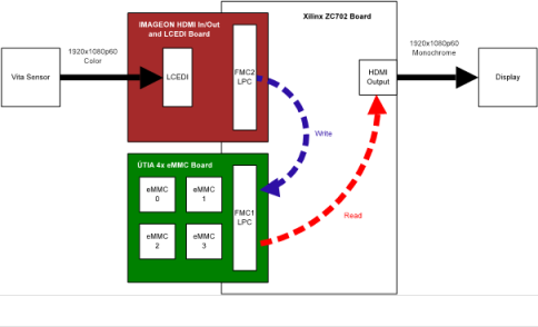 eMMC AXIS Controller