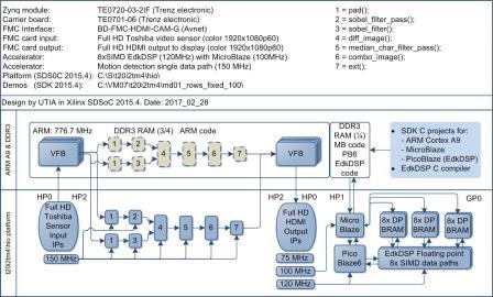 Motion detection with single HW accelerator and 1x 8xSIMD EdkDSP IP