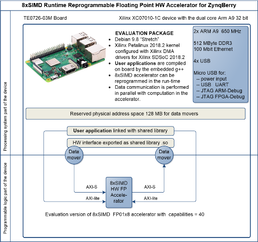 ZynqBerry board with evaluation version of the FP01x8 floating point accelerator