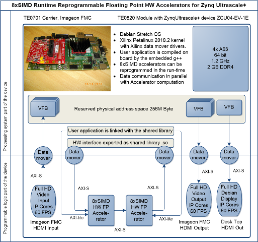 Two serial connected FP03x8 accelerators in Zynq Ultrascale+ with HDMI I/O