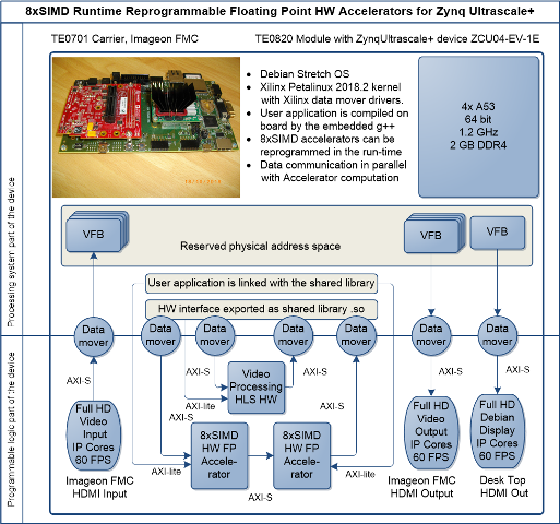 Two serial connected FP03x8 accelerators in Zynq Ultrascale+ with Full HD HDMI  edge detection performed by HW Sobel filter